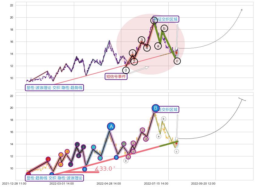 趋势线 ➕ 调整浪ABC